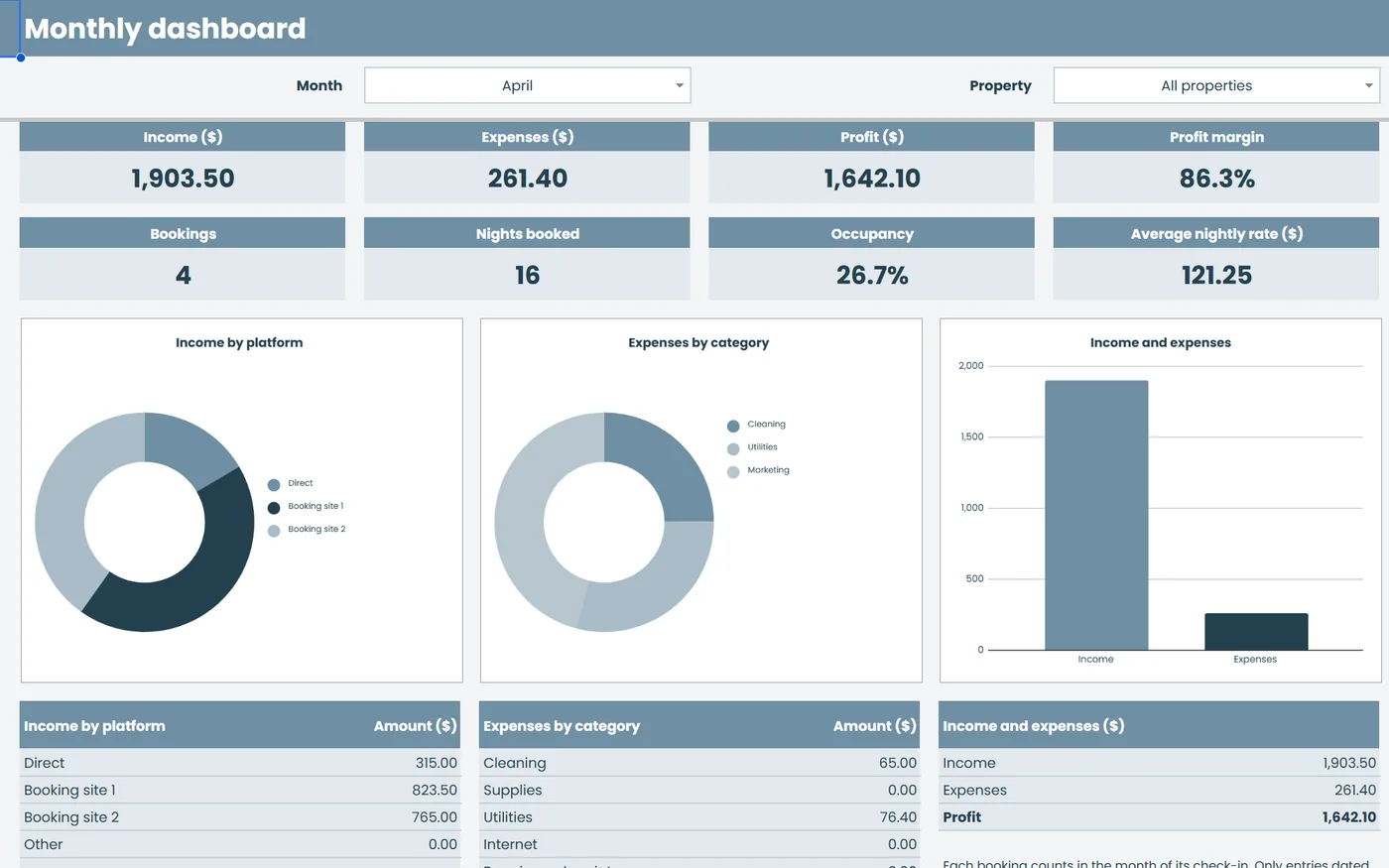 The monthly dashboard of the rental tracker